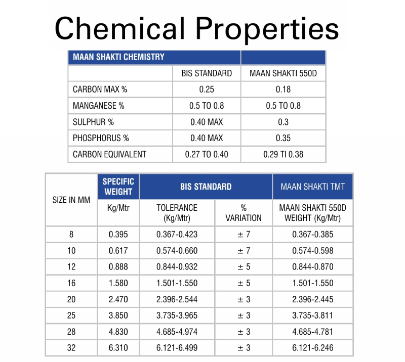 chemical properties table