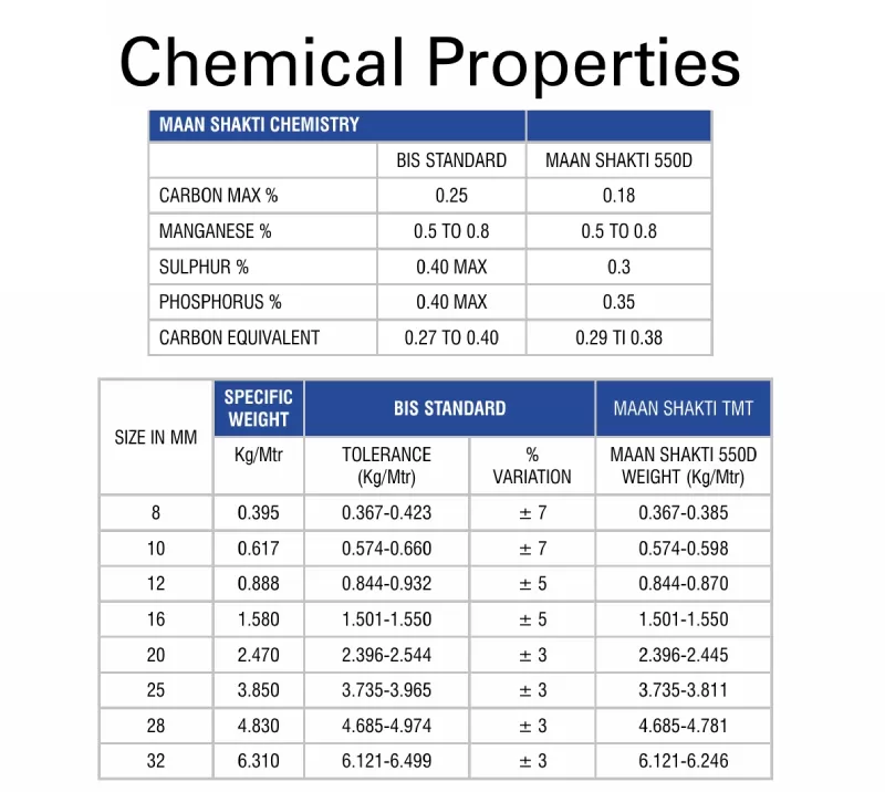 chemical properties table